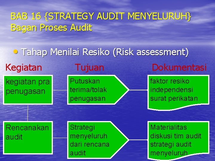 BAB 16 {STRATEGY AUDIT MENYELURUH} Bagan Proses Audit • Tahap Menilai Resiko (Risk assessment)