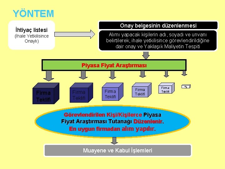 YÖNTEM Onay belgesinin düzenlenmesi İhtiyaç listesi Alımı yapacak kişilerin adı, soyadı ve unvanı belirtilerek,