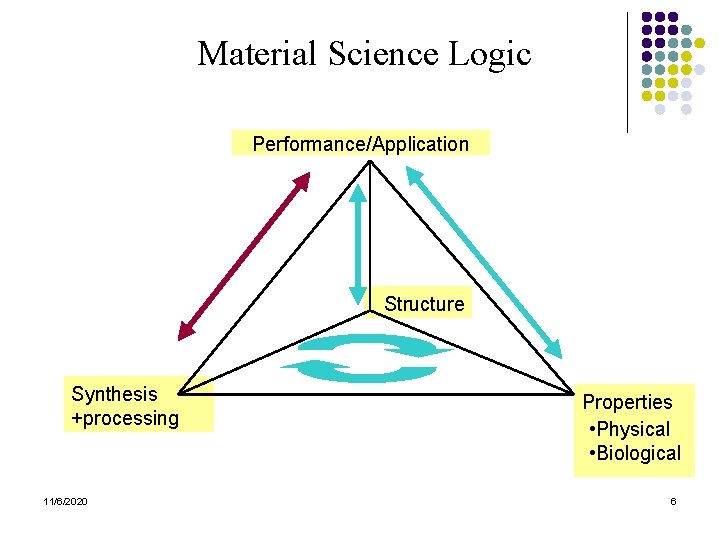 Material Science Logic Performance/Application Structure Synthesis +processing 11/6/2020 Properties • Physical • Biological 6