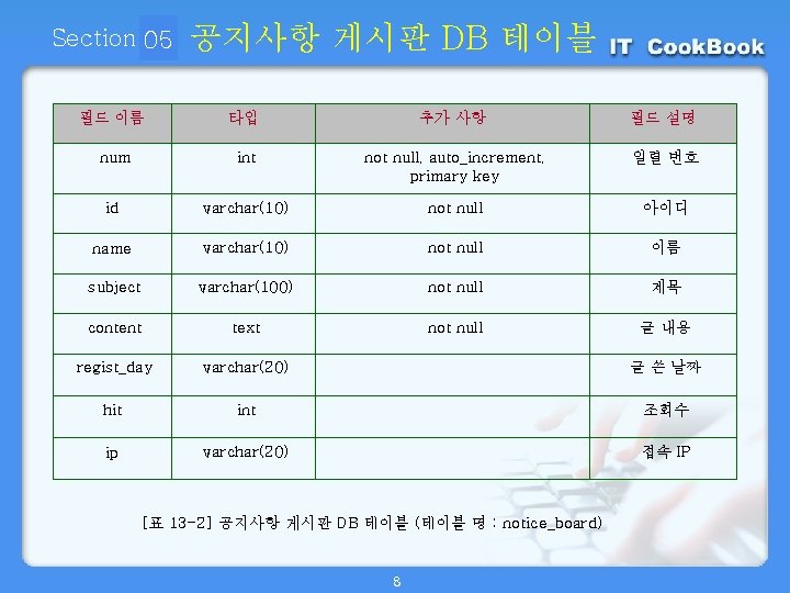 Section 05 01 공지사항 게시판 DB 테이블 필드 이름 타입 추가 사항 필드 설명