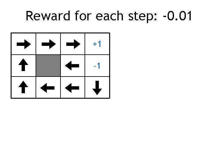 Reward for each step: -0. 01 +1 -1 Reward for each step: -0. 01 +1 -1
