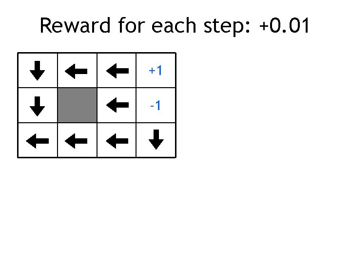 Reward for each step: +0. 01 +1 -1 
