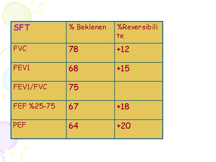 SFT % Beklenen %Reversibili te FVC 78 +12 FEV 1 68 +15 FEV 1/FVC