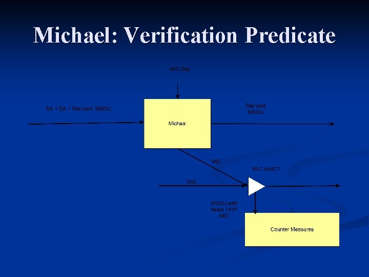Michael: Verification Predicate 