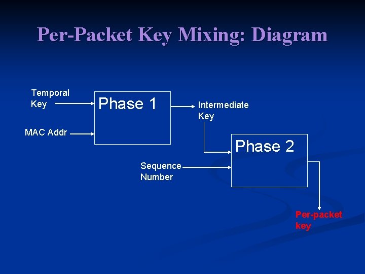 Per-Packet Key Mixing: Diagram Temporal Key Phase 1 MAC Addr Intermediate Key Phase 2