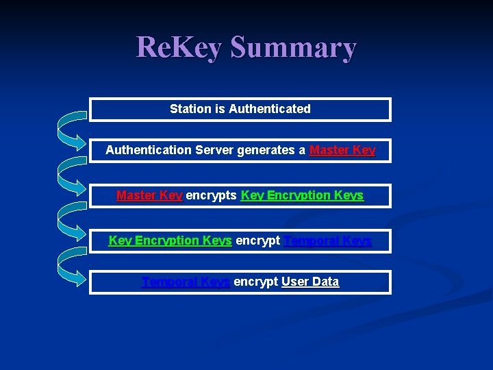 Re. Key Summary Station is Authenticated Authentication Server generates a Master Key encrypts Key