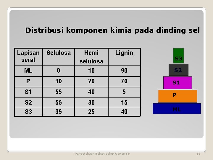 Distribusi komponen kimia pada dinding sel Lapisan serat Selulosa Hemi selulosa Lignin ML 0