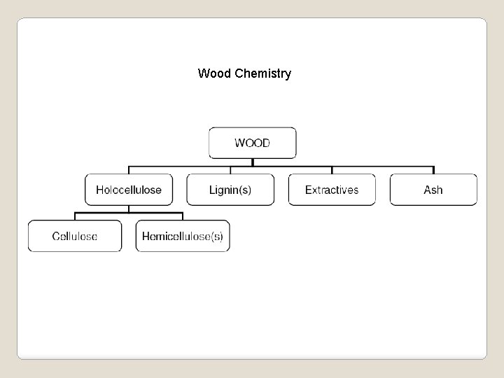 Wood Chemistry 