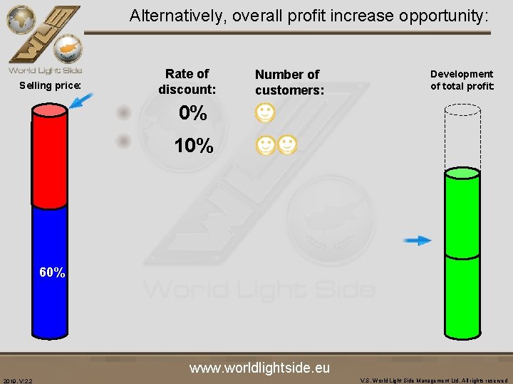 Alternatively, overall profit increase opportunity: Selling price: Rate of discount: Number of customers: Development