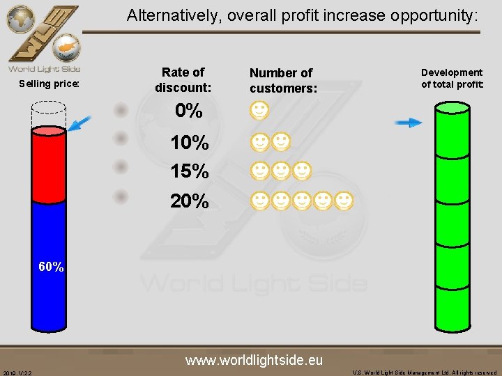 Alternatively, overall profit increase opportunity: Selling price: Rate of discount: Number of customers: Development