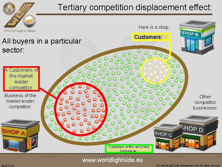 Tertiary competition displacement effect: Here is a shop: All buyers in a particular sector: