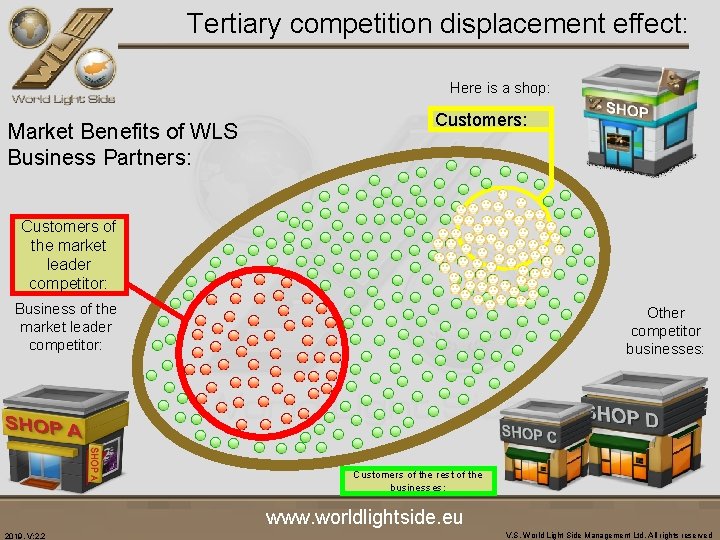 Tertiary competition displacement effect: Here is a shop: Market Benefits of WLS Business Partners: