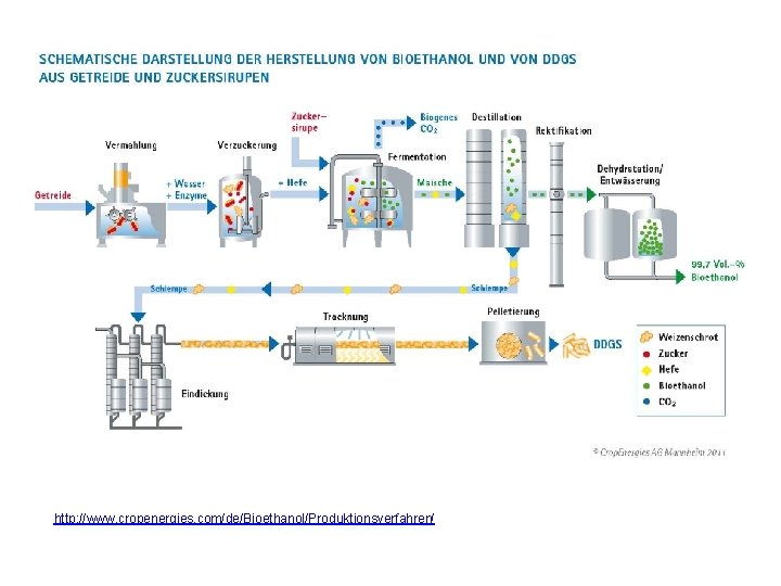 http: //www. cropenergies. com/de/Bioethanol/Produktionsverfahren/ 