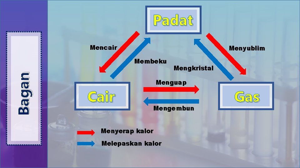 Padat Mencair Menyublim Bagan Membeku Cair Mengkristal Menguap Mengembun Menyerap kalor Melepaskan kalor Gas