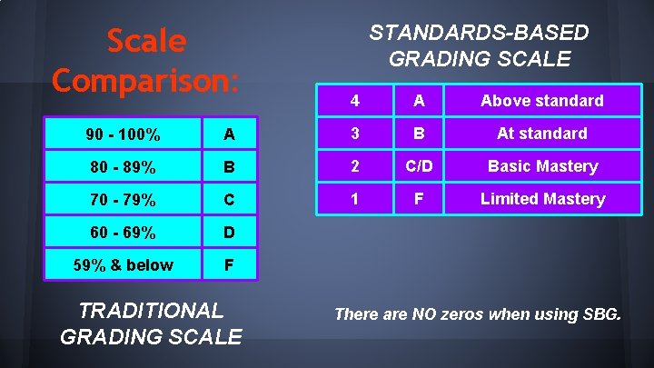 Scale Comparison: STANDARDS-BASED GRADING SCALE 4 A Above standard 90 - 100% A 3