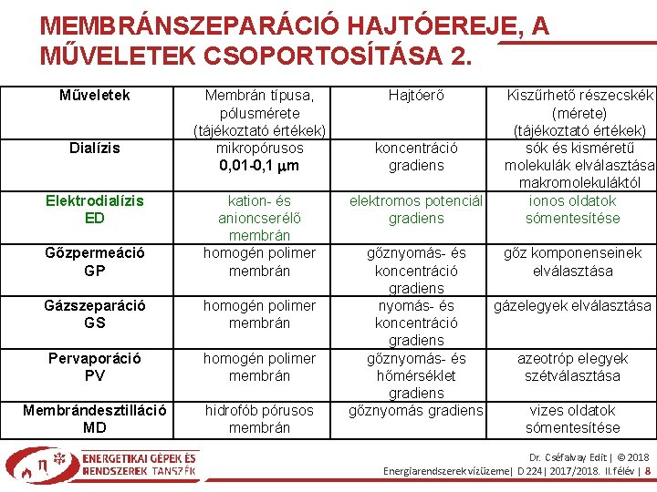 MEMBRÁNSZEPARÁCIÓ HAJTÓEREJE, A MŰVELETEK CSOPORTOSÍTÁSA 2. Műveletek Dialízis Elektrodialízis ED Membrán típusa, pólusmérete (tájékoztató