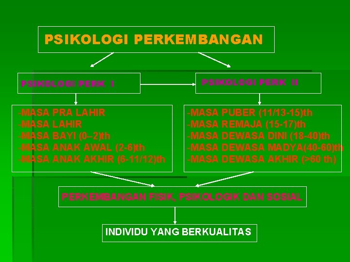 PSIKOLOGI PERKEMBANGAN PSIKOLOGI PERK I -MASA PRA LAHIR -MASA BAYI (0– 2)th -MASA ANAK