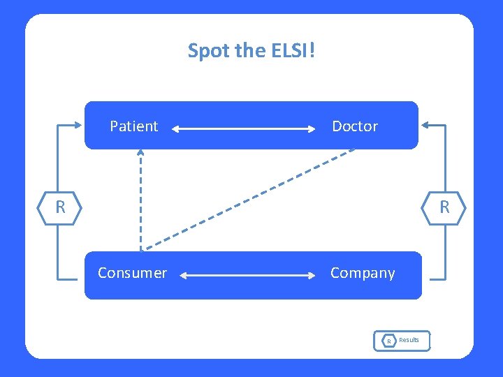 Spot the ELSI! Patient Doctor R R Consumer Company R Results 