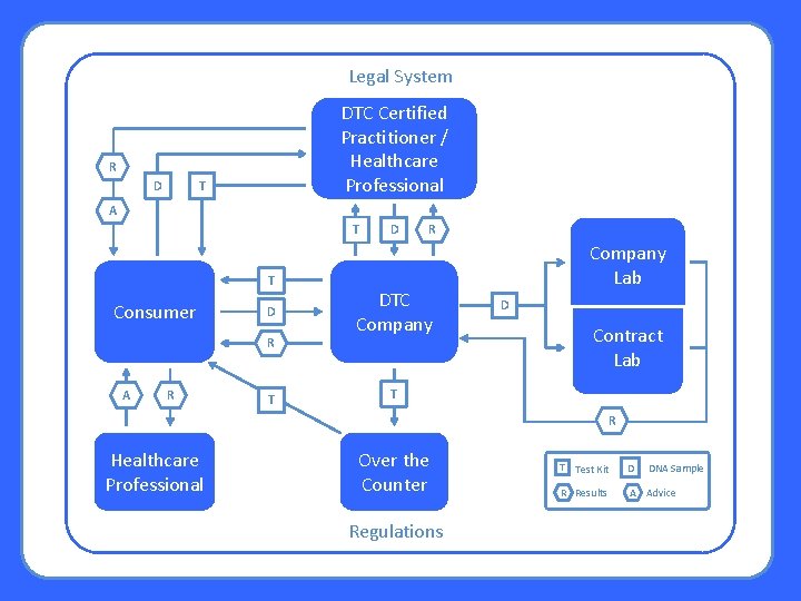 Legal System DTC Certified Practitioner / Healthcare Professional R D T A T T