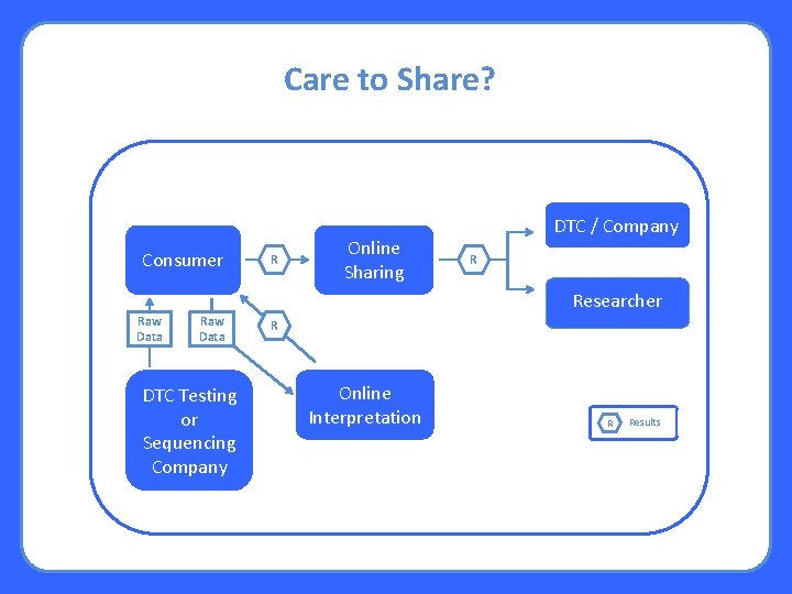 Care to Share? Consumer R Online Sharing DTC / Company R Researcher Raw Data