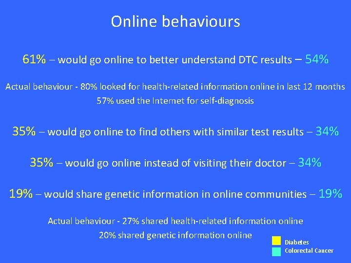 Online behaviours 61% – would go online to better understand DTC results – 54%