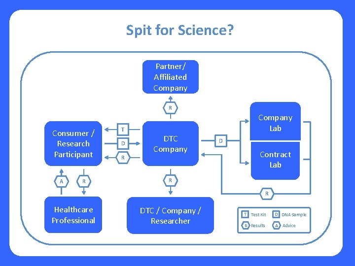 Spit for Science? Partner/ Affiliated Company R Consumer / Research Participant A R T