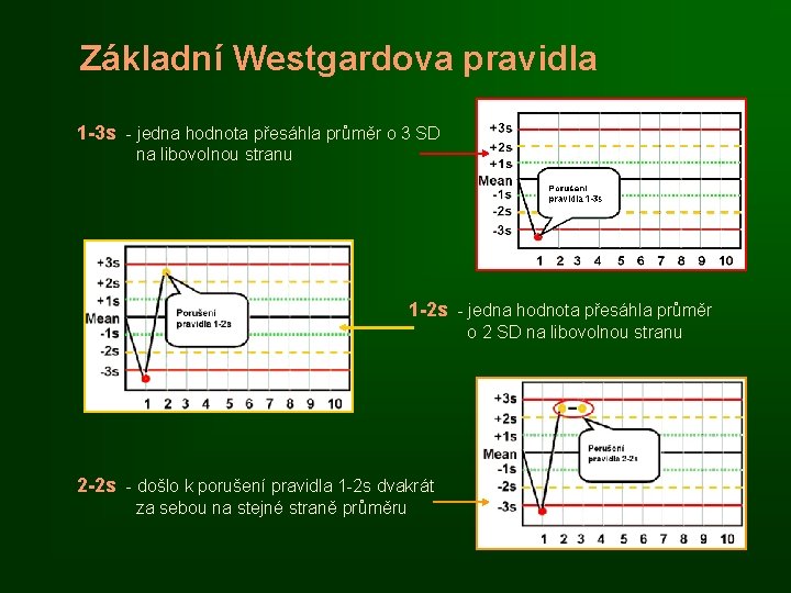 Základní Westgardova pravidla 1 -3 s - jedna hodnota přesáhla průměr o 3 SD