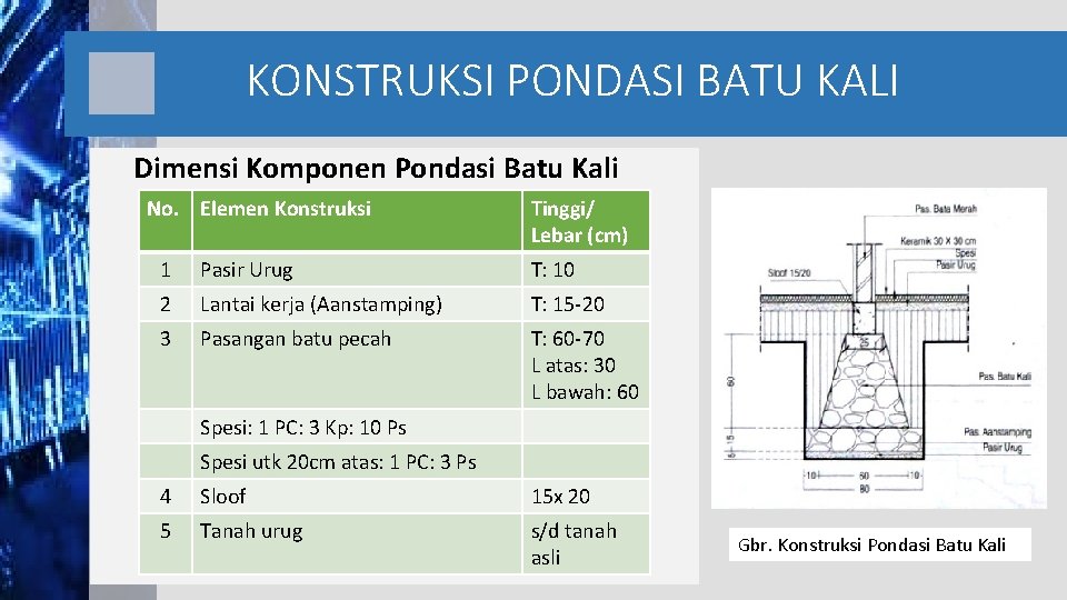 KONSTRUKSI PONDASI BATU KALI Dimensi Komponen Pondasi Batu Kali No. Elemen Konstruksi Tinggi/ Lebar