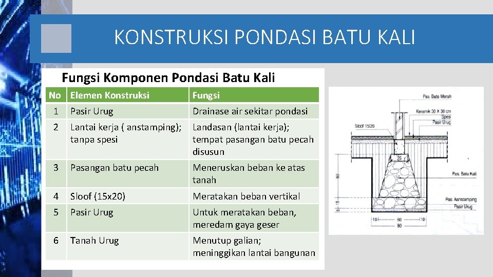 KONSTRUKSI PONDASI BATU KALI Fungsi Komponen Pondasi Batu Kali No Elemen Konstruksi Fungsi 1