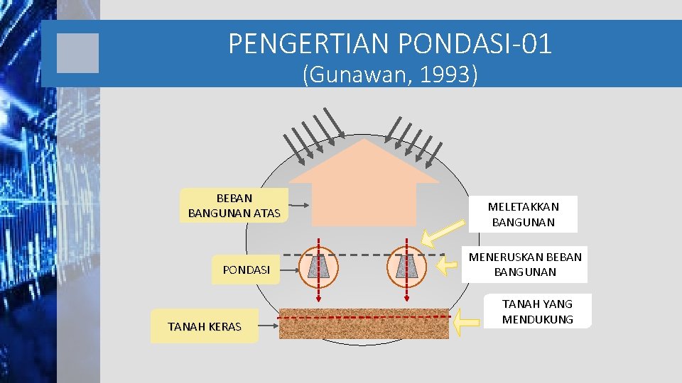PENGERTIAN PONDASI-01 (Gunawan, 1993) BEBAN BANGUNAN ATAS PONDASI TANAH KERAS MELETAKKAN BANGUNAN MENERUSKAN BEBAN