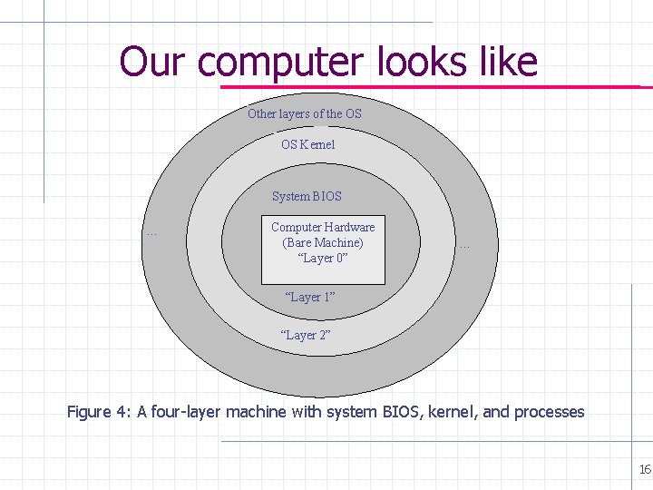 Our computer looks like Other layers of the OS OS Kernel System BIOS … Our computer looks like Other layers of the OS OS Kernel System BIOS …