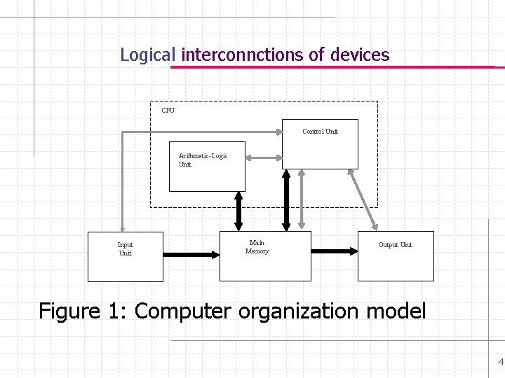 Logical interconnctions of devices CPU Control Unit Arithmetic-Logic Unit Input Unit Main Memory Output Logical interconnctions of devices CPU Control Unit Arithmetic-Logic Unit Input Unit Main Memory Output