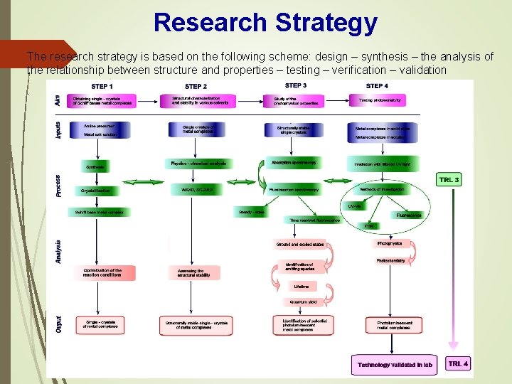 Research Strategy The research strategy is based on the following scheme: design – synthesis