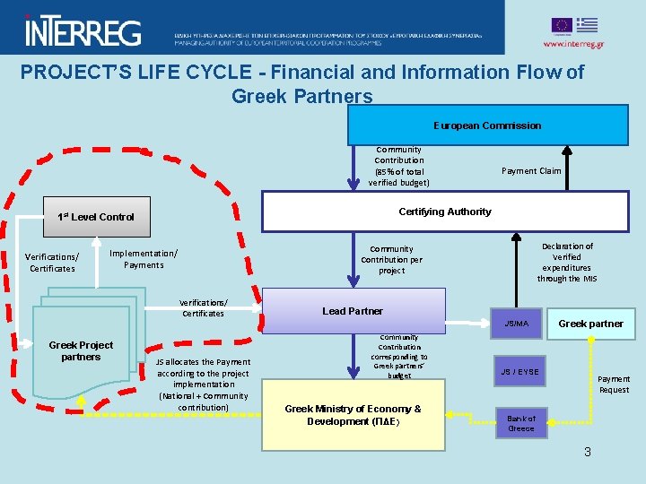 PROJECT’S LIFE CYCLE - Financial and Information Flow of Greek Partners European Commission Community
