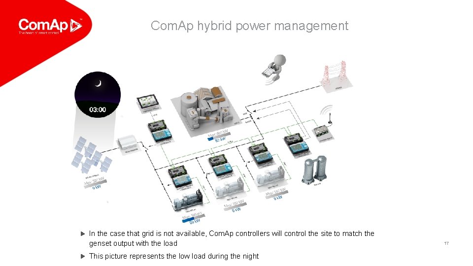Com. Ap hybrid power management In the case that grid is not available, Com.