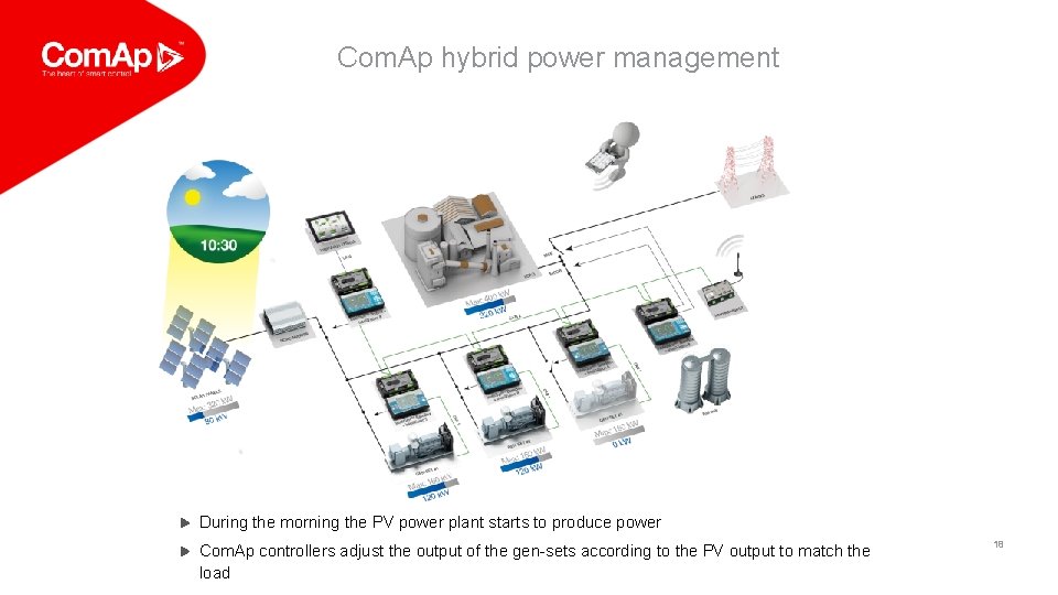 Com. Ap hybrid power management During the morning the PV power plant starts to