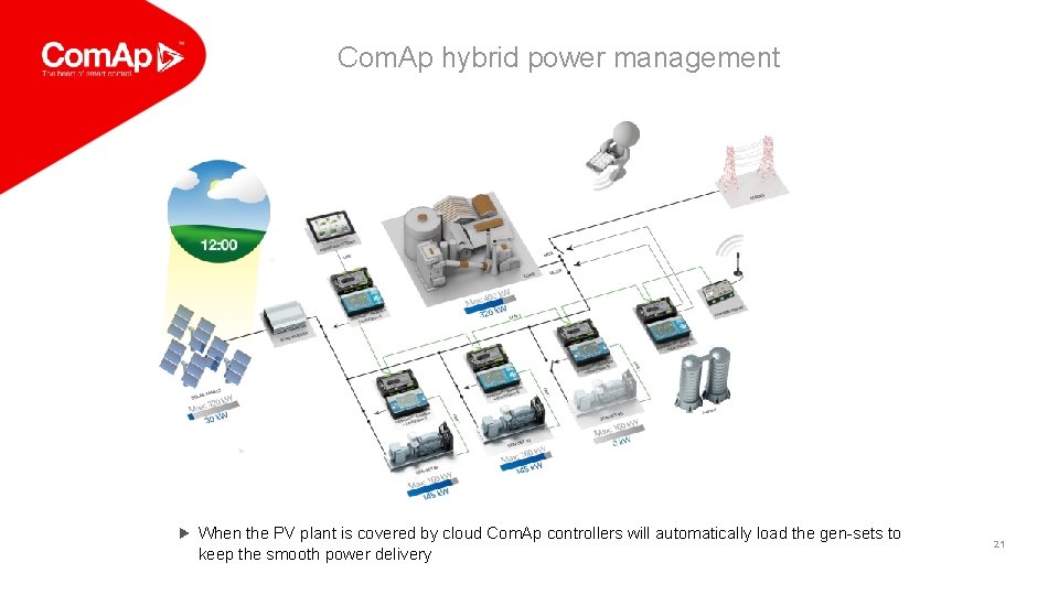 Com. Ap hybrid power management When the PV plant is covered by cloud Com.