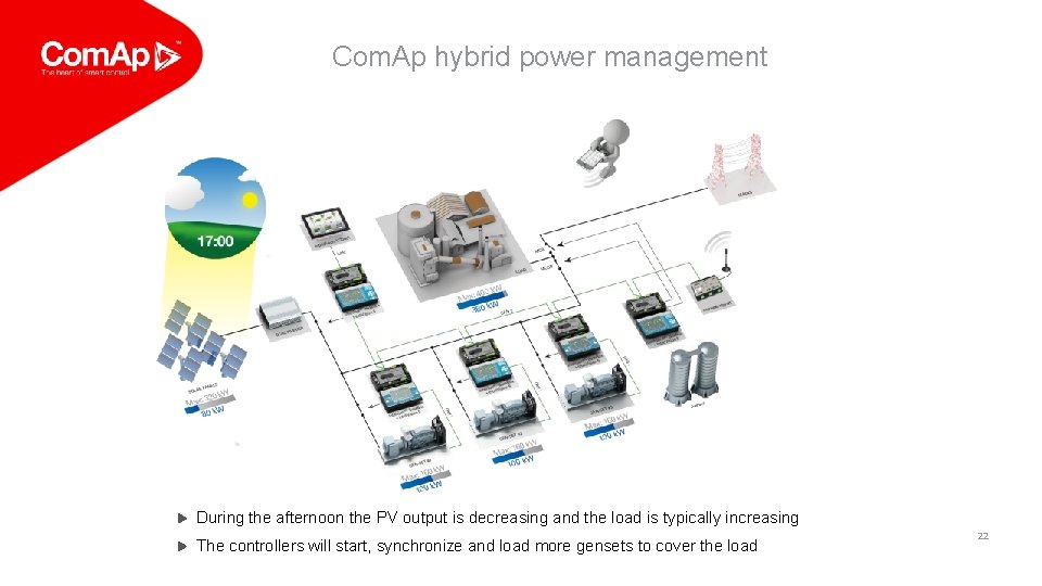 Com. Ap hybrid power management During the afternoon the PV output is decreasing and