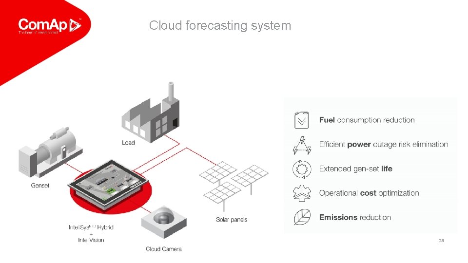 Cloud forecasting system 25 