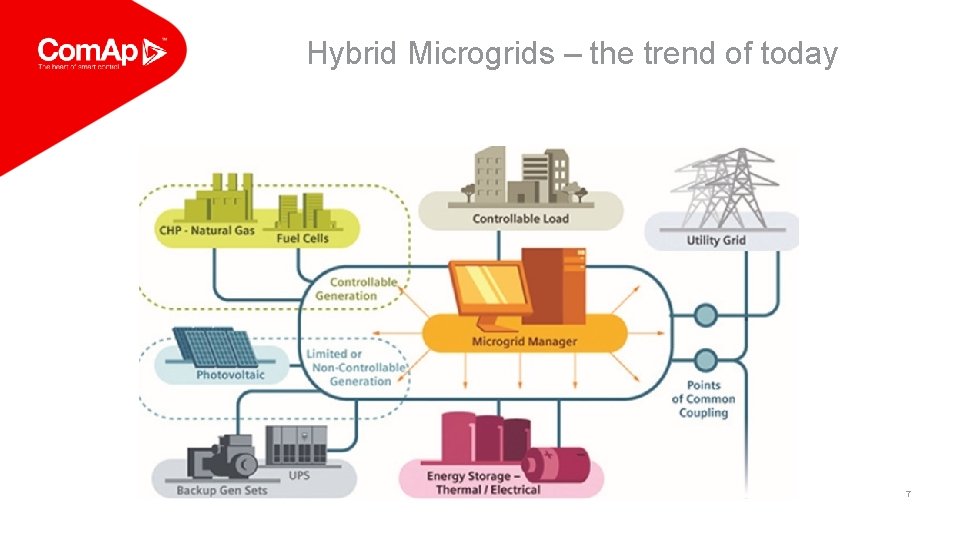 Hybrid Microgrids – the trend of today 7 