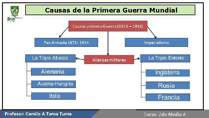 Causas de la Primera Guerra Mundial c Profesor: Camilo A Tuma Curso: 2 do