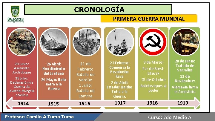 CRONOLOGÍA PRIMERA GUERRA MUNDIAL c 28 Junio: Asesinato Archiduque 28 Julio: Declaración de Guerra