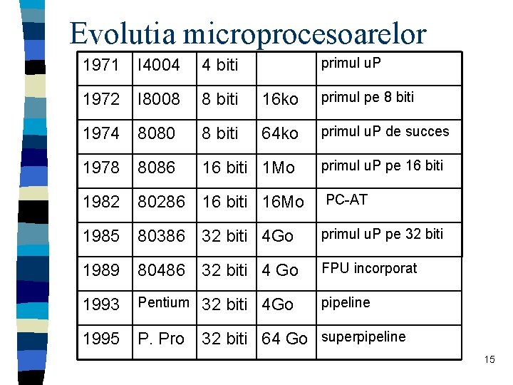 Evolutia microprocesoarelor primul u. P 1971 I 4004 4 biti 1972 I 8008 8