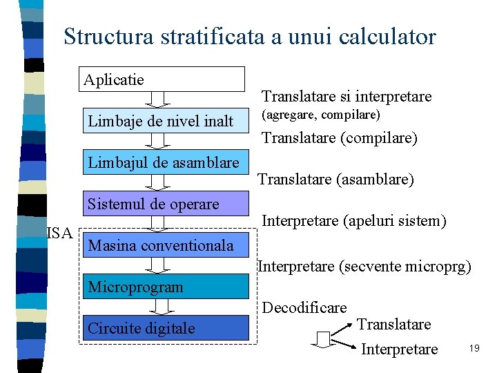 Structura stratificata a unui calculator Aplicatie Limbaje de nivel inalt Limbajul de asamblare Sistemul