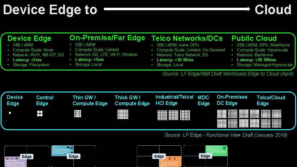 Device Edge to Device Edge • • • X 86 / ARM Compute Scale: