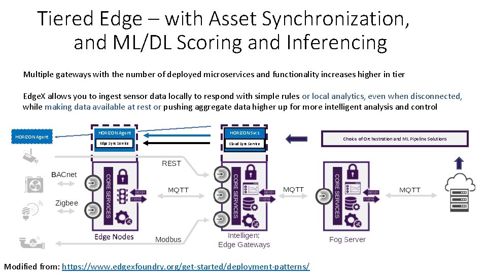 Tiered Edge – with Asset Synchronization, and ML/DL Scoring and Inferencing Multiple gateways with