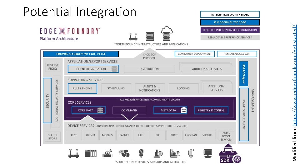 Potential Integration INTEGRATION WORK NEEDED HORIZON MANAGEMENT HUB / PLANE HORIZON Agent Modified from: