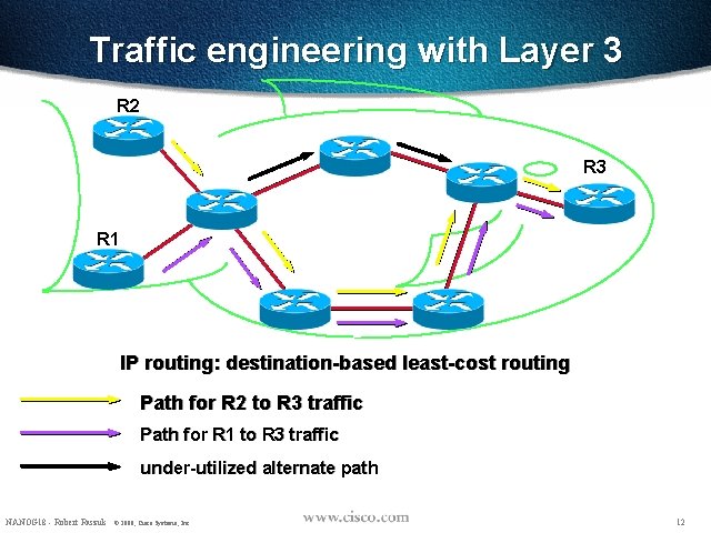 Traffic engineering with Layer 3 R 2 R 3 R 1 IP routing: destination-based