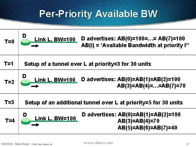 Per-Priority Available BW T=0 T=1 T=2 T=3 T=4 D Link L, BW=100 D advertises: