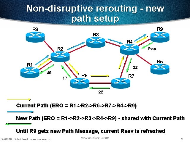 Non-disruptive rerouting - new path setup R 9 R 8 R 3 R 4